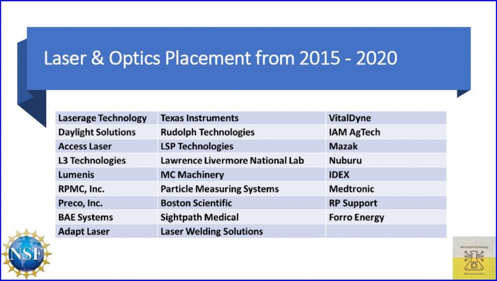 Photonics Job Opportunities for IHCC graduates in Laser and Optics. Placement from 2015-2020