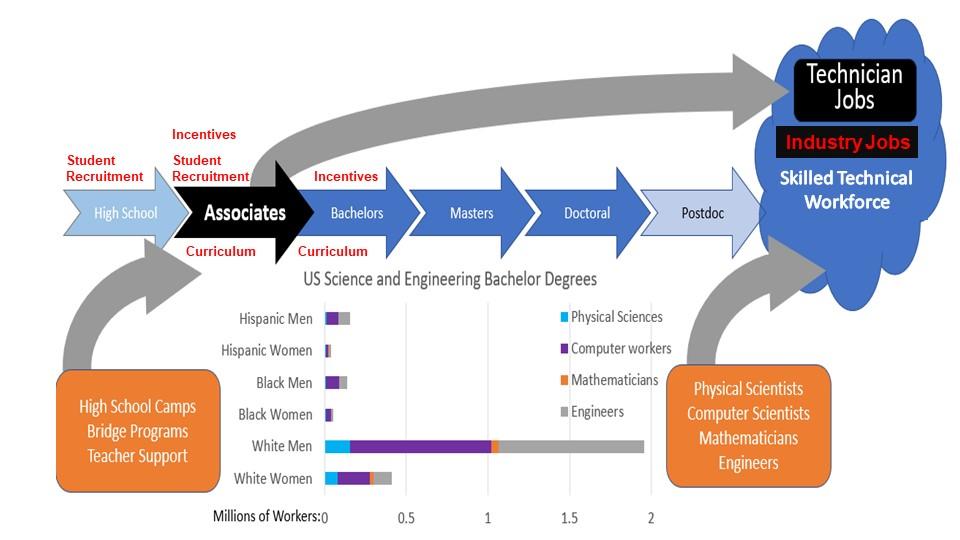 Figure 1: Semiconductor Education Pathways