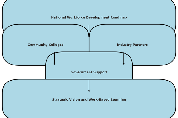 MNT-EC National Roadmap Chart