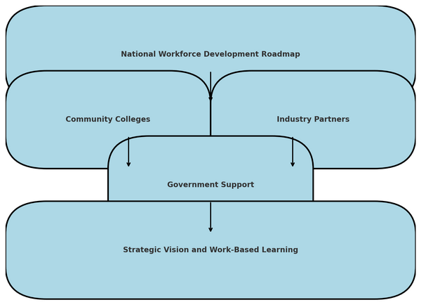 Director's Message—Building the Future Together: A National Workforce Development Coalition MNT-EC National Roadmap Chart
